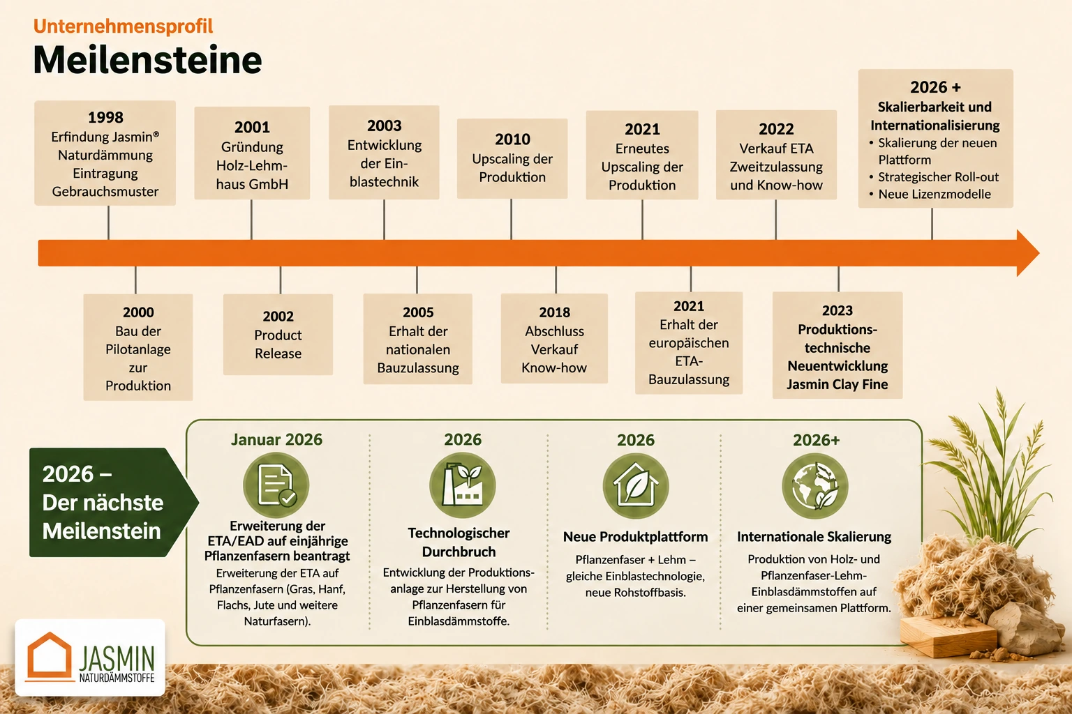 Meilensteine der Jasmin Naturdämmstoffe von der Erfindung 1998 bis zur Pflanzenfaser-Lehm-Technologieplattform ab 2026